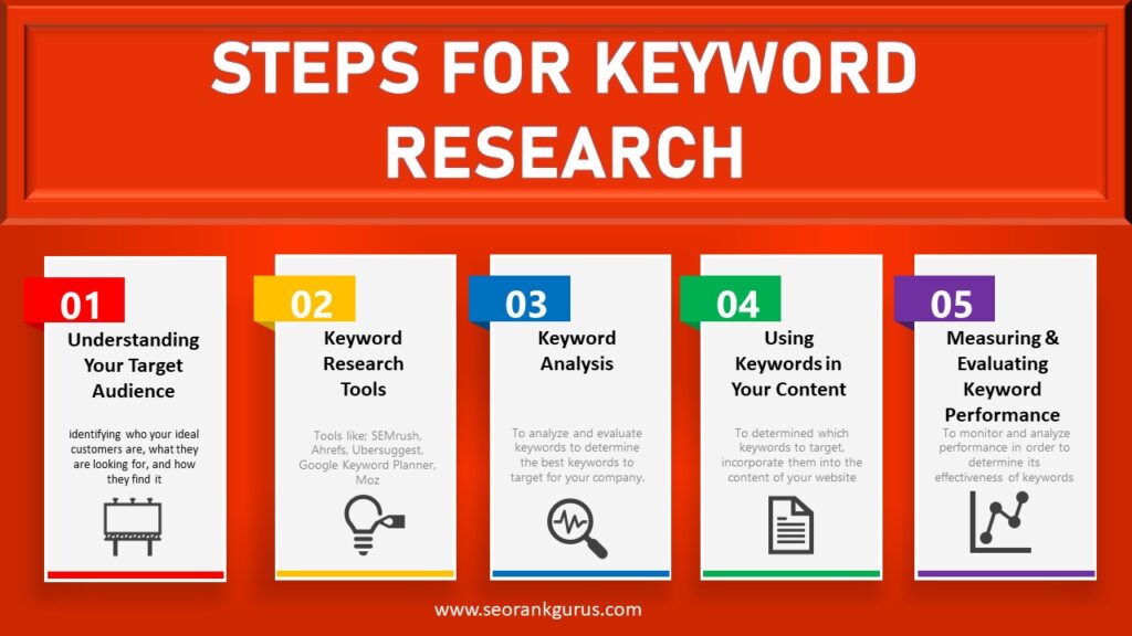 Steps for Keyword Research for SEO your website - www.seogurus.com